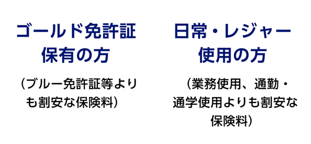 ゴールド免許証保有の方（ブルー免許証等よりも割安な保険料）　日常・レジャー使用の方（業務使用、通勤・通学使用よりも割安な保険料）