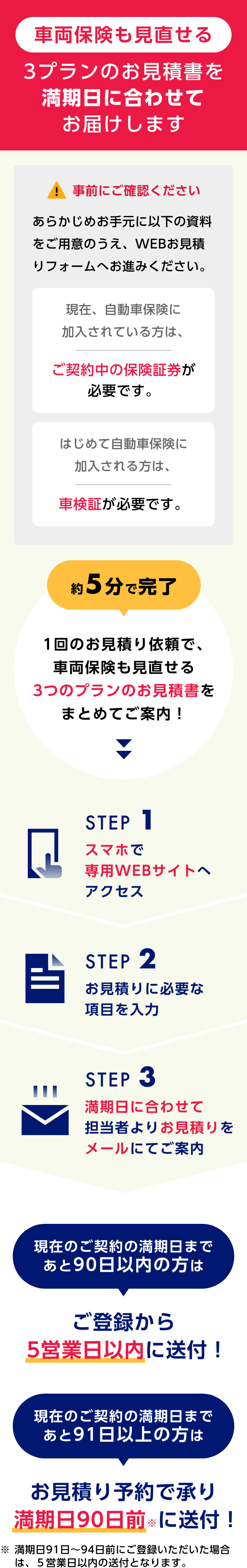 車両保険も見直せる3プランのお見積書を満期日に合わせてお届けします　事前にご確認ください　あらかじめお手元に以下の資料をご用意のうえ、WEBお見積りフォームへお進みください。現在、自動車保険にご加入されている方は、ご契約中の保険証券が必要です。はじめて自動車保険にご加入される方は、車検証が必要です。　約5分で完了　1回のお見積り依頼で、車両保険も見直せる3つのプランのお見積書をまとめてご案内！　STEP1 スマホで専用WEBサイトへアクセス　STEP2 お見積りに必要な項目を入力　STEP3 満期日に合わせて担当者よりお見積りをメールにてご案内　現在のご契約の満期日まであと90日以内の方はご登録から5営業日以内に送付！現在のご契約の満期日まであと91日以上の方はお見積り予約で承り満期日90日前※に送付！※満期日91～94日前にご登録いただいた場合は、5営業日以内の送付となります。
