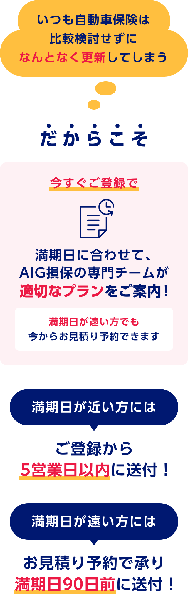 いつも自動車保険は比較検討せずになんとなく更新してしまう　だからこそ今すぐご登録で満期日に合わせて、AIG損保の専門チームが適切なプランをご案内！満期日が遠い方でも今からお見積り予約できます　満期日が近い方にはご登録から5営業日以内に送付！　満期日が遠い方にはお見積り予約で承り満期日90日前に送付！